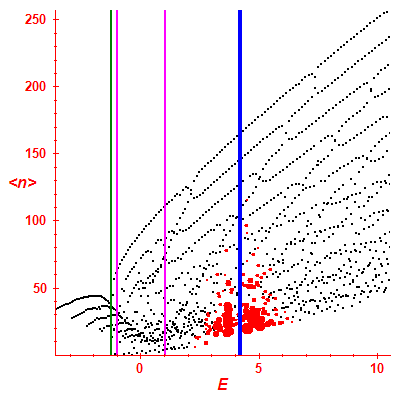 Peres lattice <N>